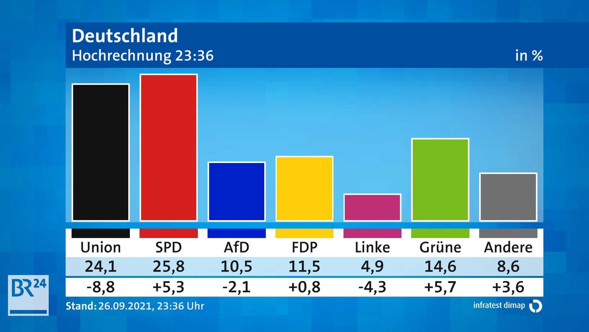 Neue Hochrechnung 