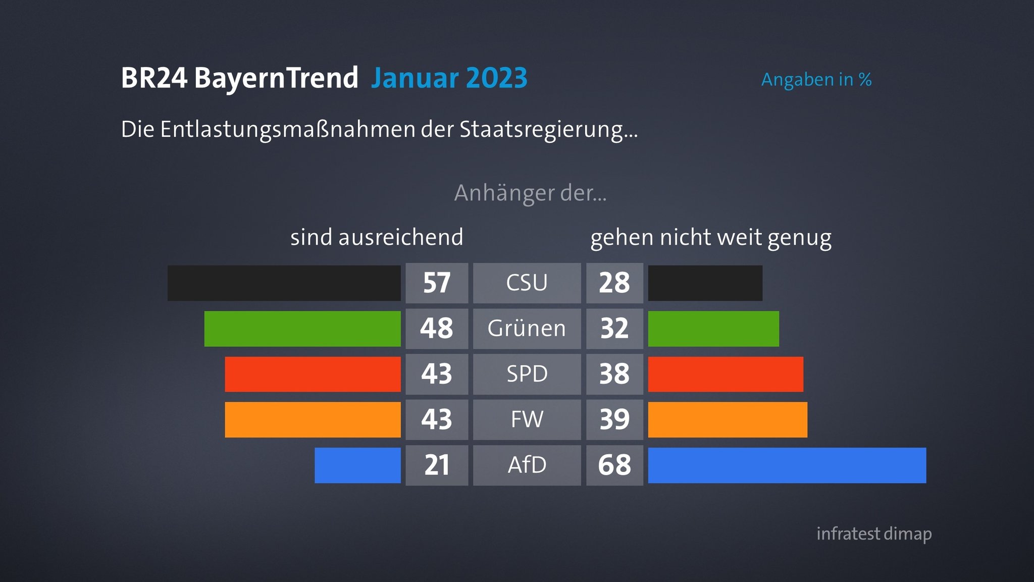 BR24 BayernTrend: Bewertung des Energie-Hilfsprogramms der Staatsregierung