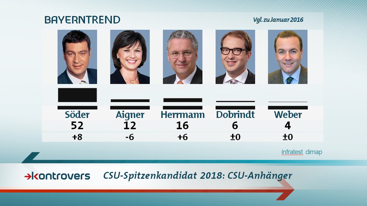 Bei den CSU-Anhängern setzen 52 Prozent auf Markus Söder.