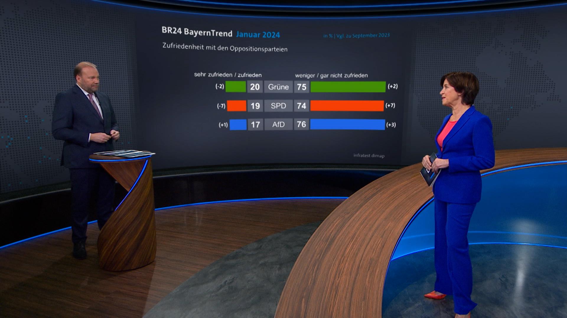 BayernTrend: Wie zufrieden sind die Bürger mit Regierung und Opposition?