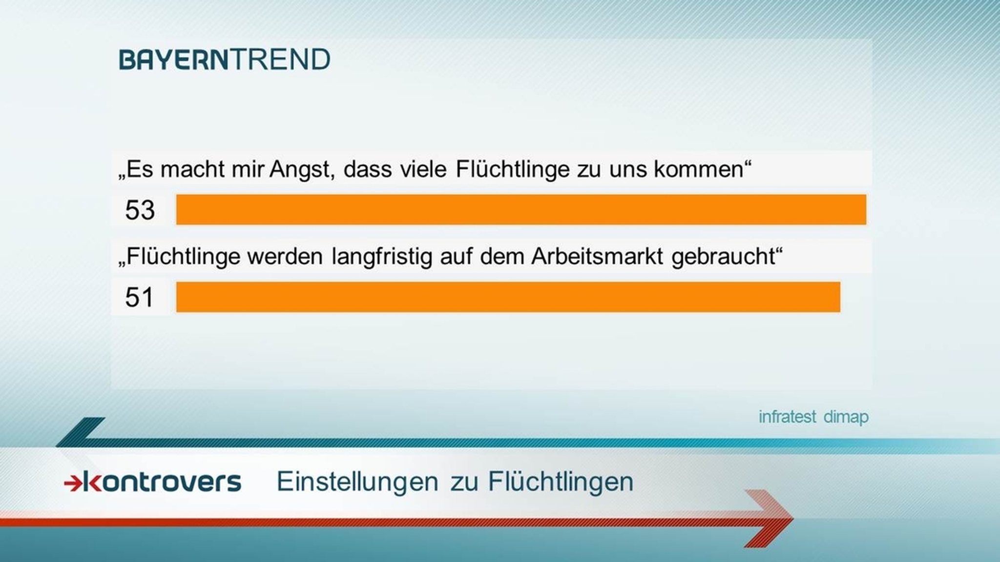 Die Einstellung zu Flüchtlingen polarisiert Bayern