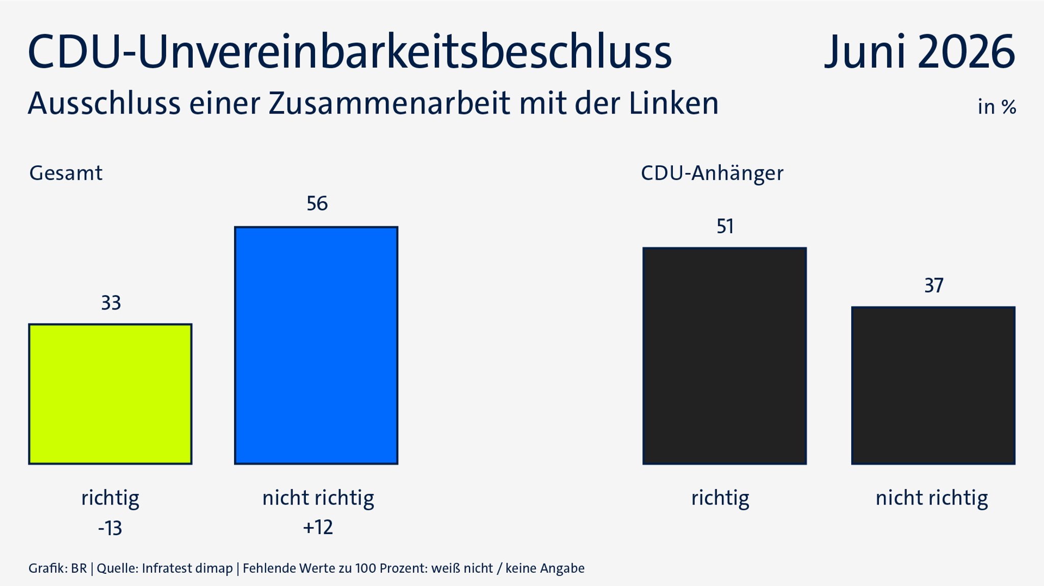 Grafik: CDU-Brandmauer gegenüber der Linken