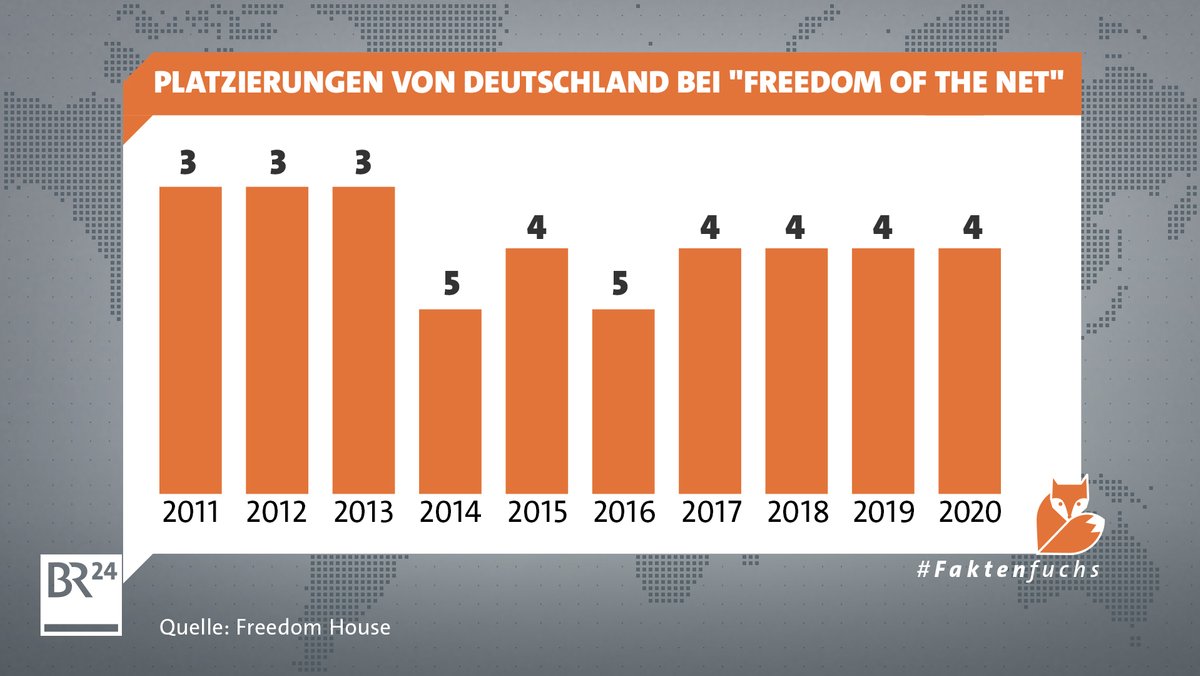 Platzierung von Deutschland bei "Freedom of the Net"