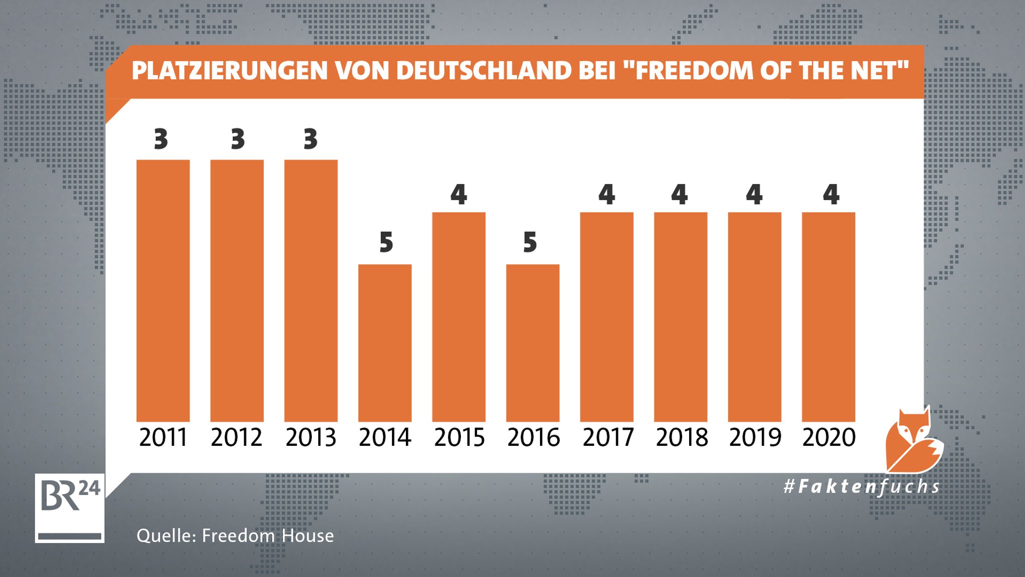 Platzierung von Deutschland bei "Freedom of the Net"