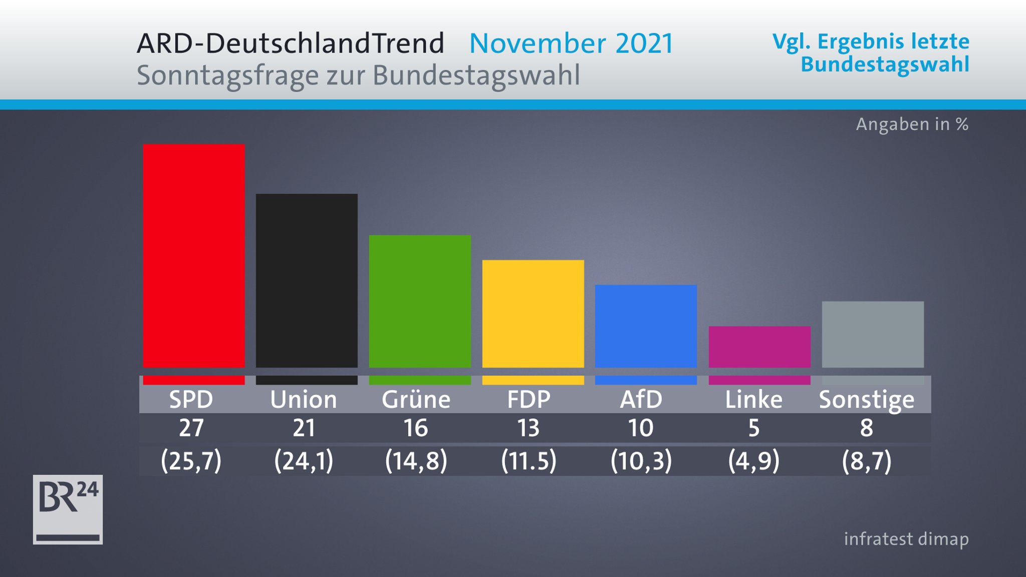 ARD-DeutschlandTrend mit der Sonntagsfrage