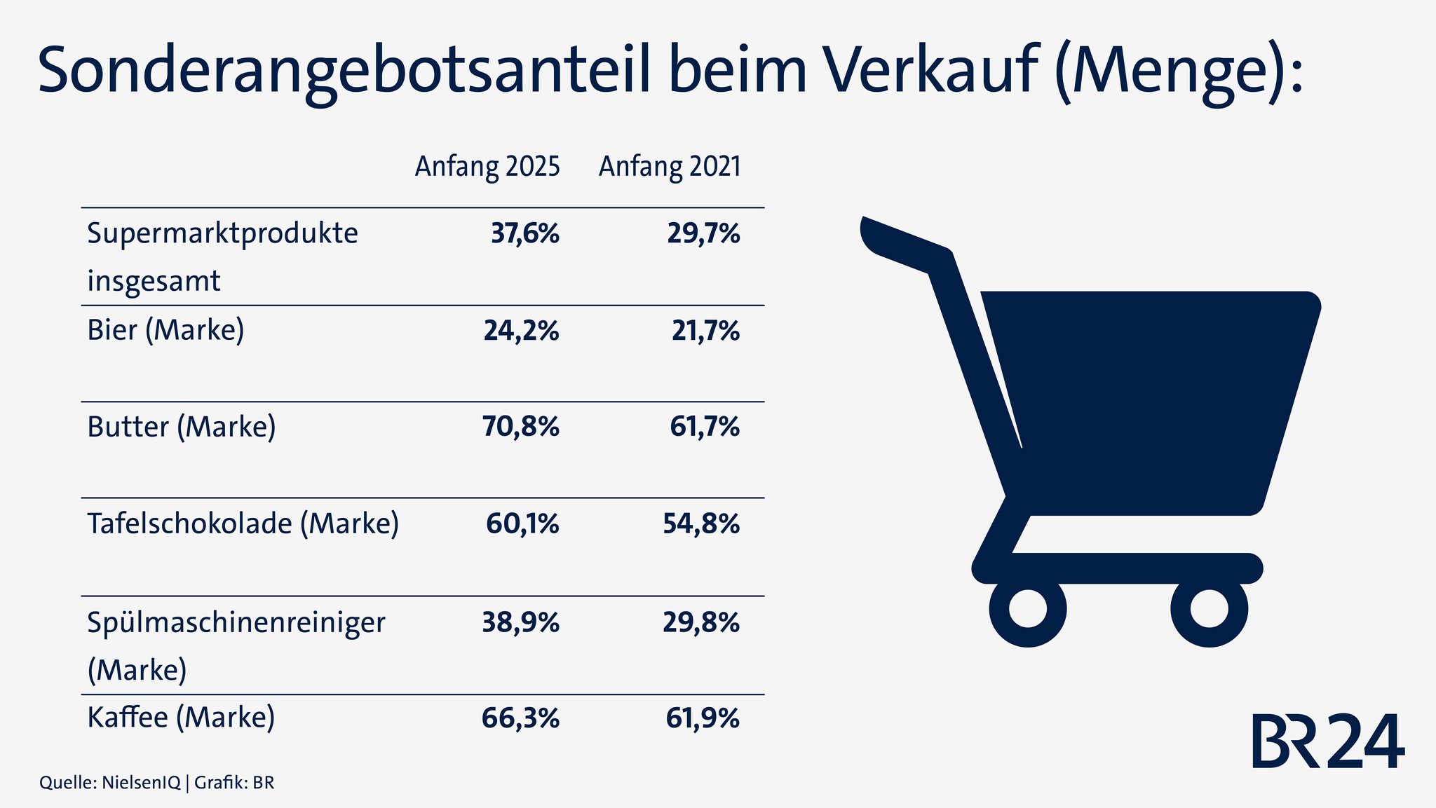 So hoch ist der Sonderangebotsteil an der verkauften Menge eines Produkts im Vergleich 2021 und 2025.