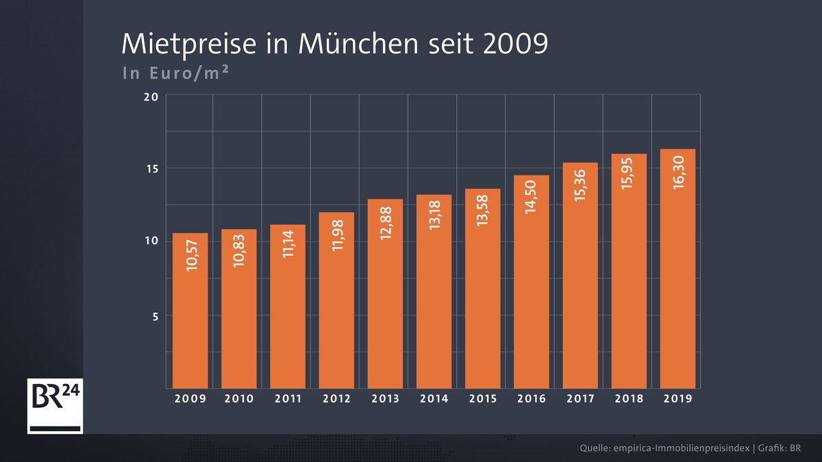 In den vergangenen zehn Jahren sind die Mietpreise in München um mehr als 50 Prozent gestiegen.