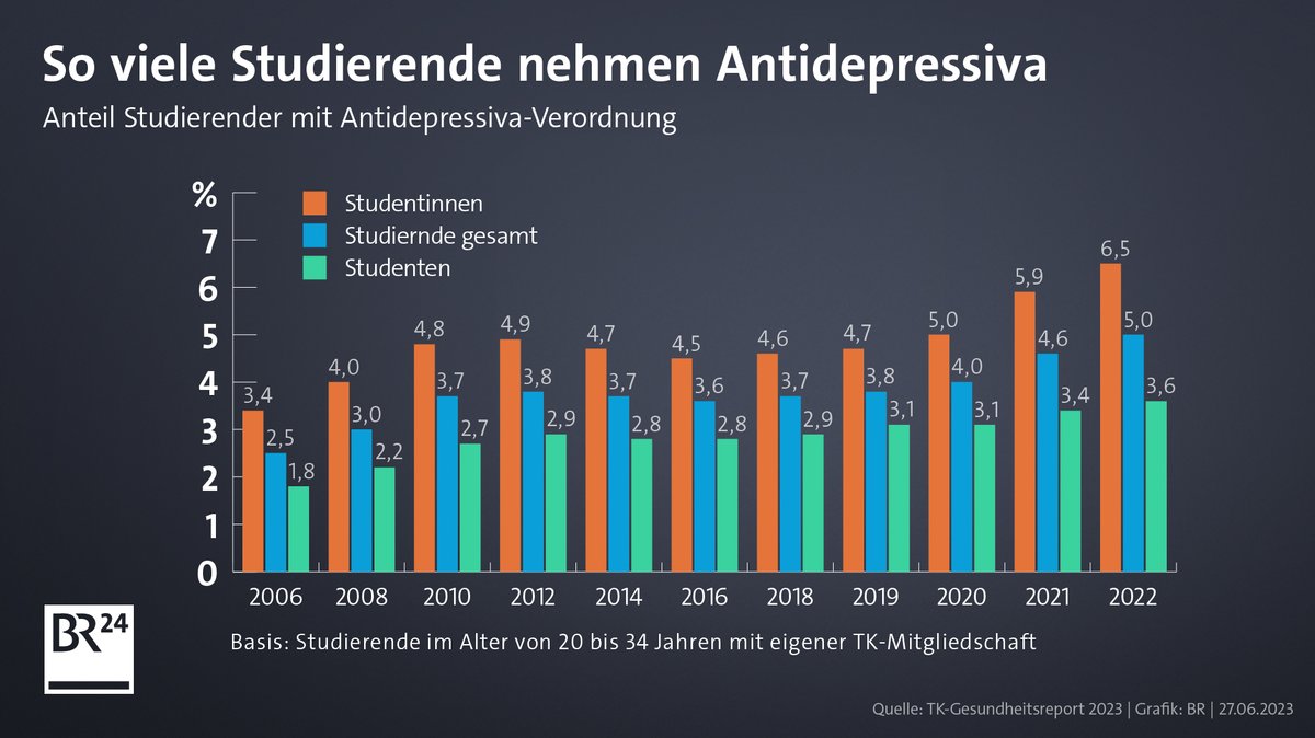 Balkengrafik, wie viele Studentinnen und Studenten von 2006 bis 2022 Antidepressiva eingenommen haben.