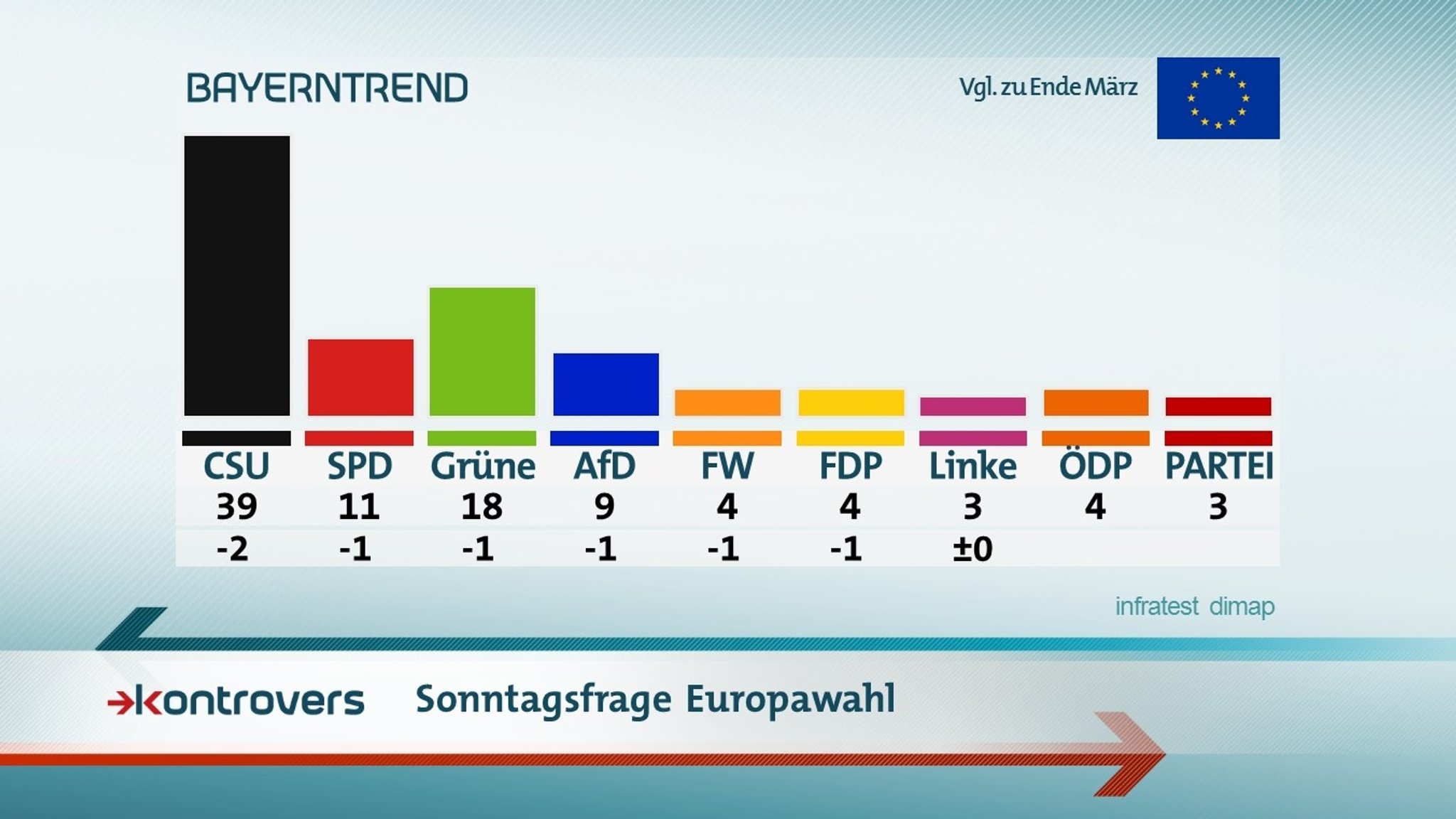 Der BR-BayernTrend mit der Sonntagsfrage in Sachen Europawahl im Mai 2019