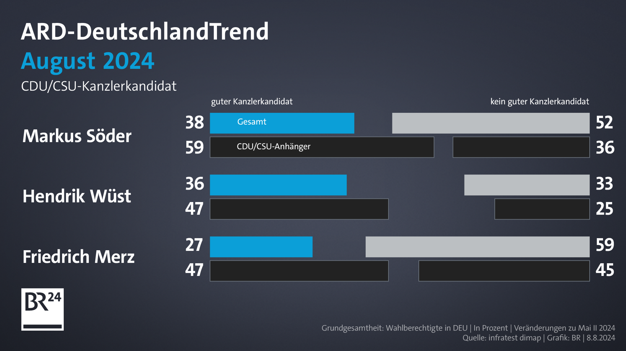 ARD-DeutschlandTrend im August 2024: CDU/CSU-Kanzlerkandidat