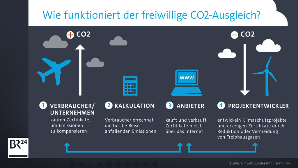 CO2-Ausgleich - Anbieter - Projektentwickler