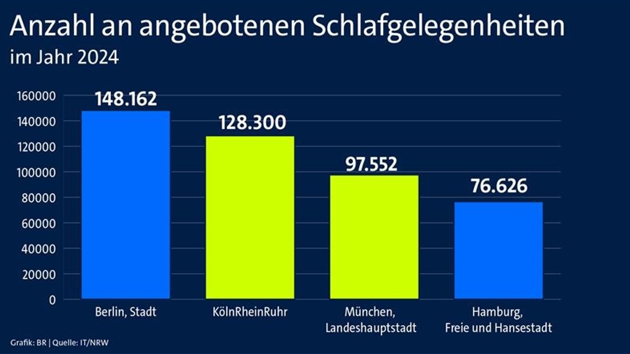 Anzahl an angebotenen Schlafgelegenheiten