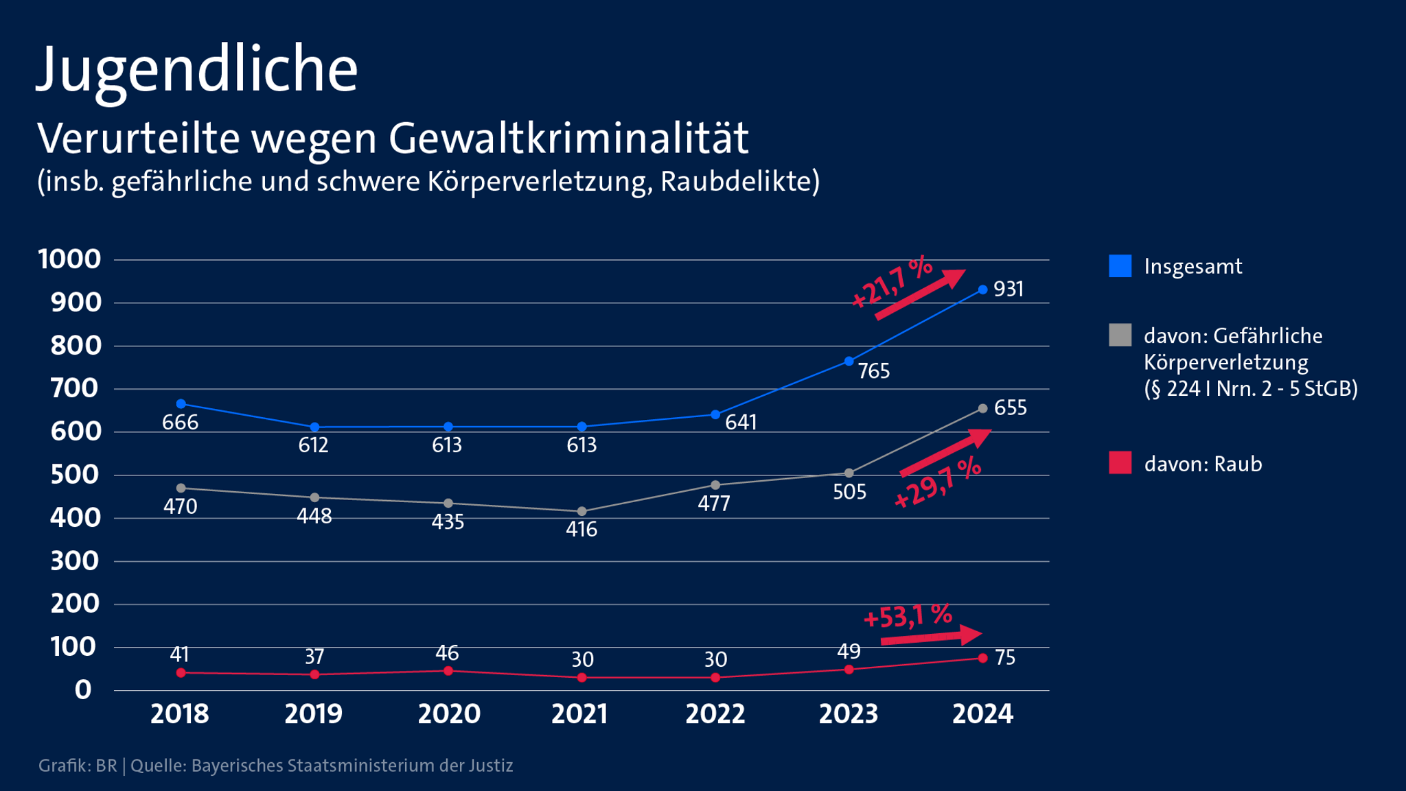 Jugendliche: Verurteilte wegen Gewaltkriminalität