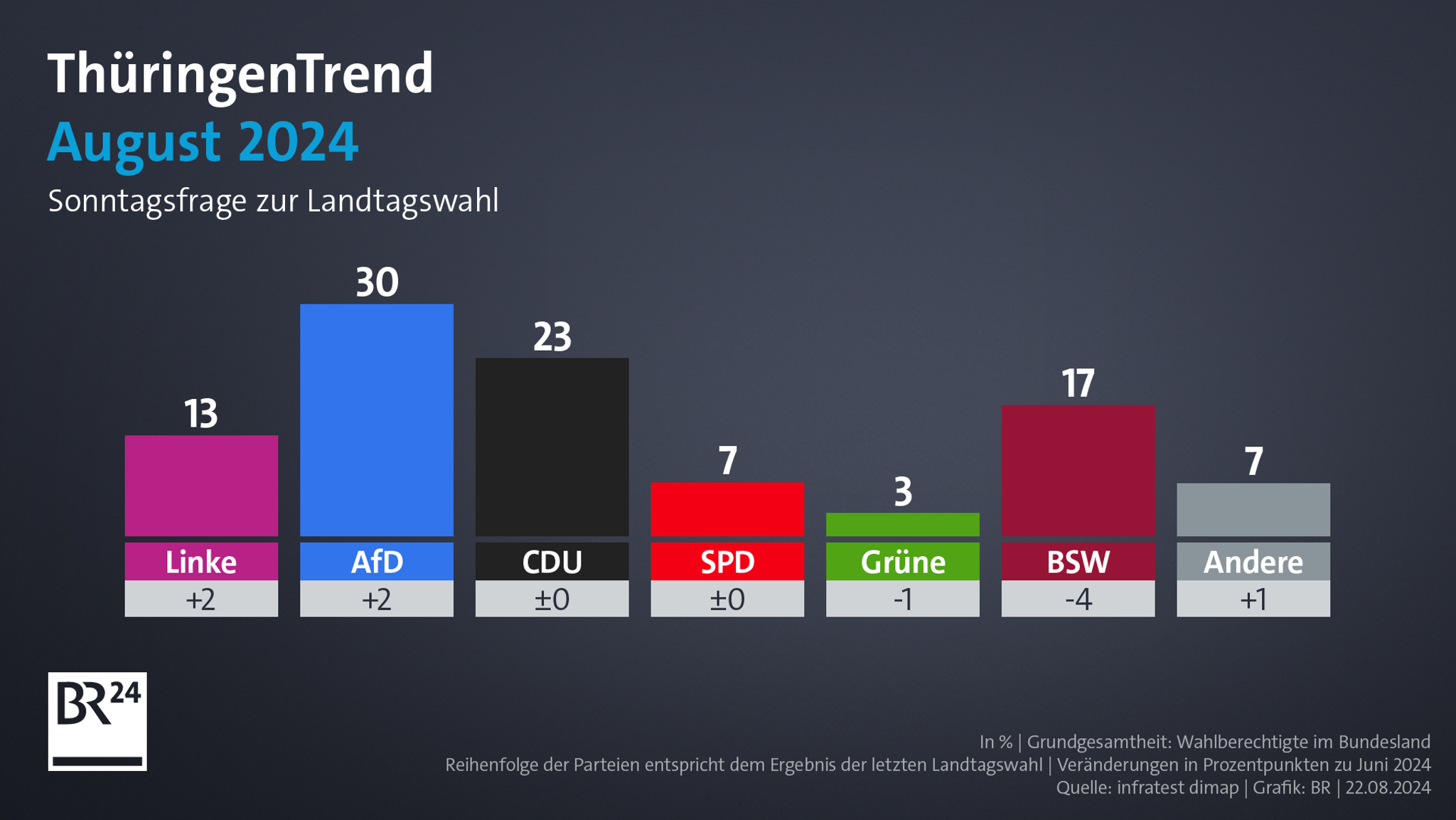 ARD-ThüringenTrend vom 22. August 2024 - Sonntagsfrage