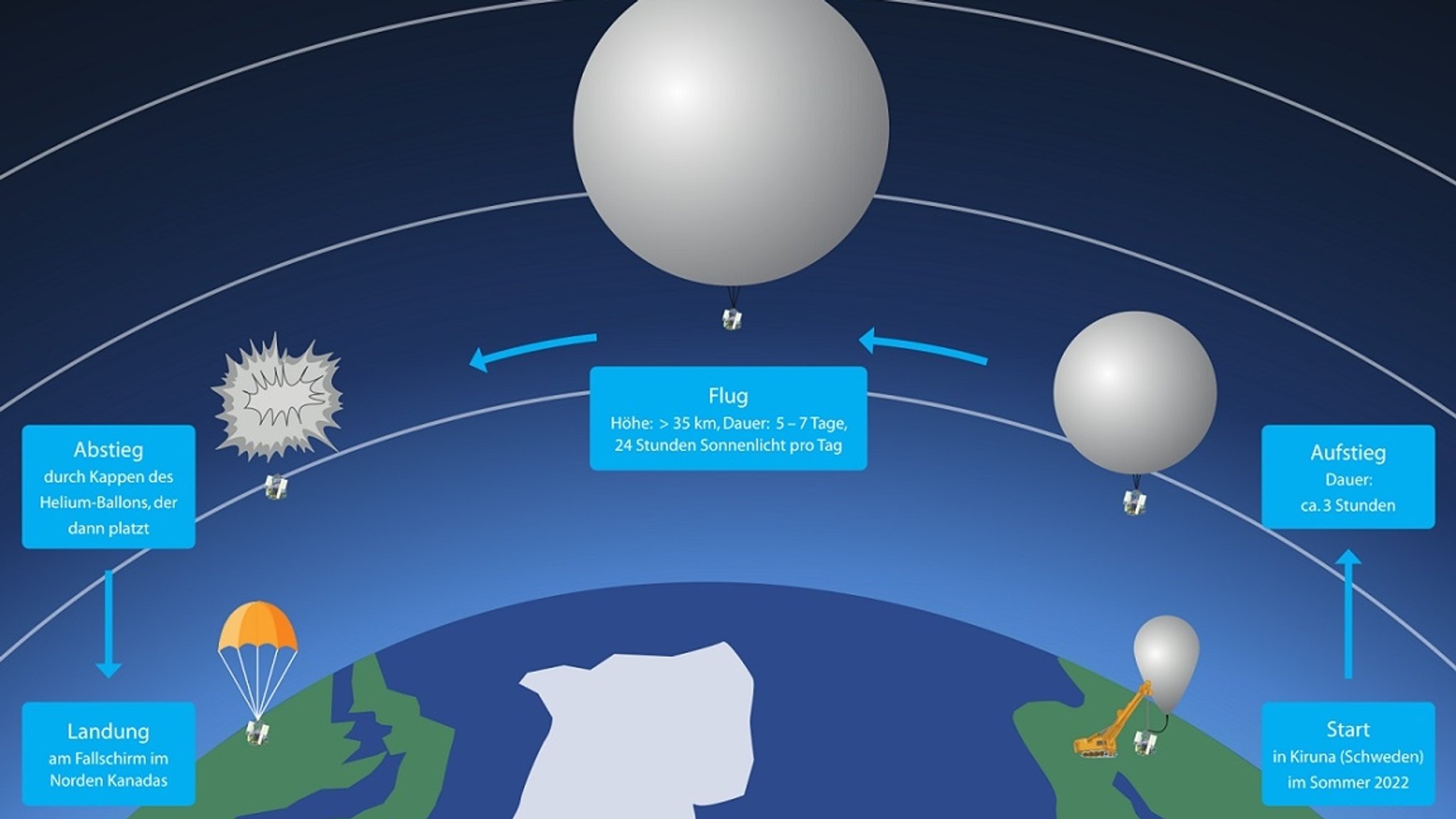 Grafik: Geplanter Flugverlauf der Sunrise III 2022. 