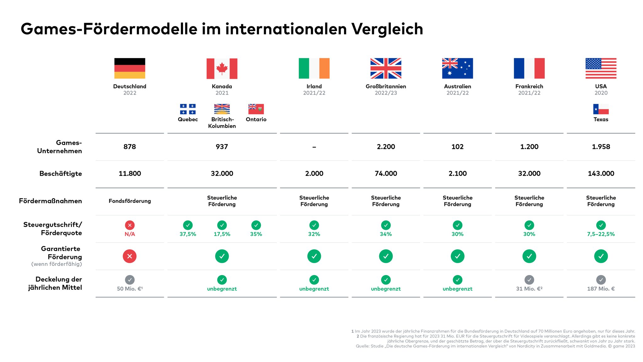 Vergleich der Fördermodelle - Ausschnitt aus der Studie des game