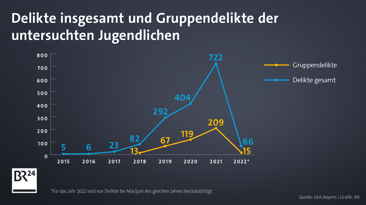 Grafische Darstellung der Anzahl von Delikten insgesamt und Gruppendelikten von tatverdächtigen Jugendlichen in Bayern.