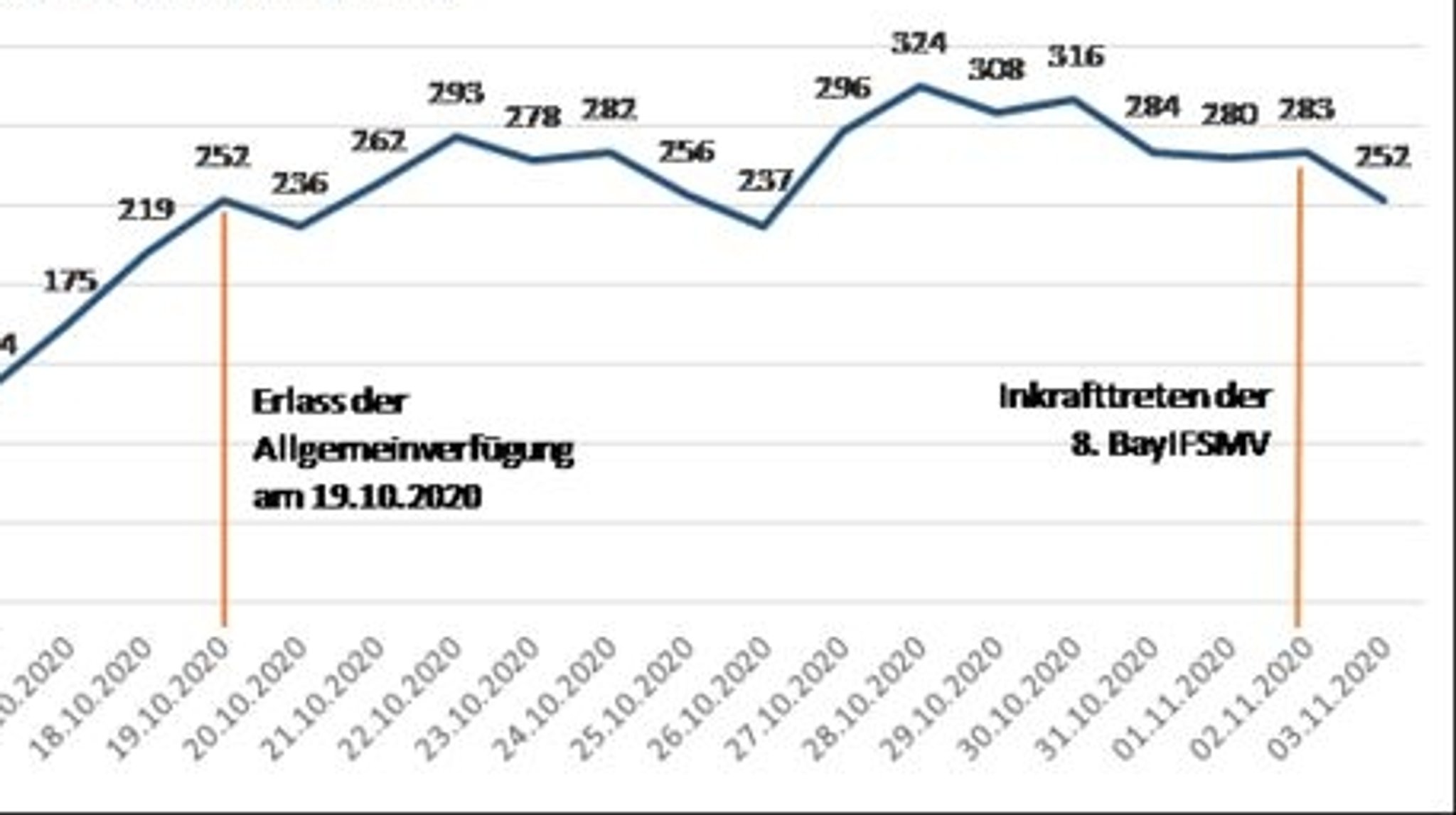 Verlauf der 7-Tage-Inzidenz im Landkreis Berchtesgadener Land