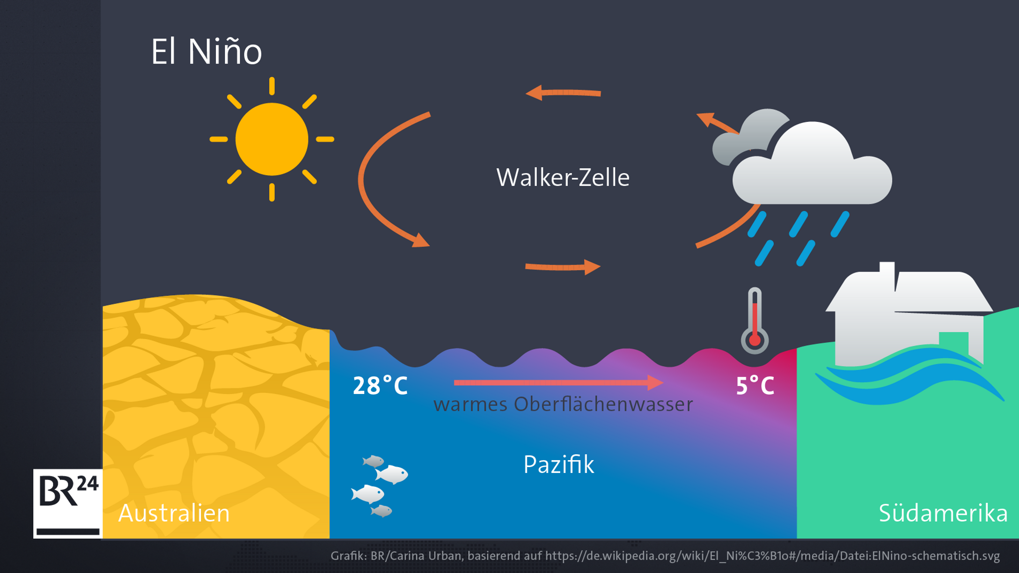 Die Grafik zeigt die Wetterlage in Australien in einem El-Nino-Jahr. 