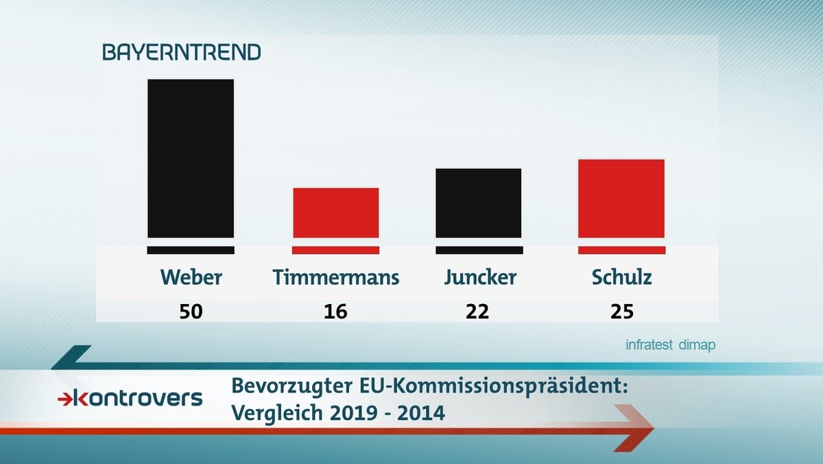 Der BR-BayernTrend mit den Ergebnissen zum bevorzugten EU-Kommissionspräsidenten
