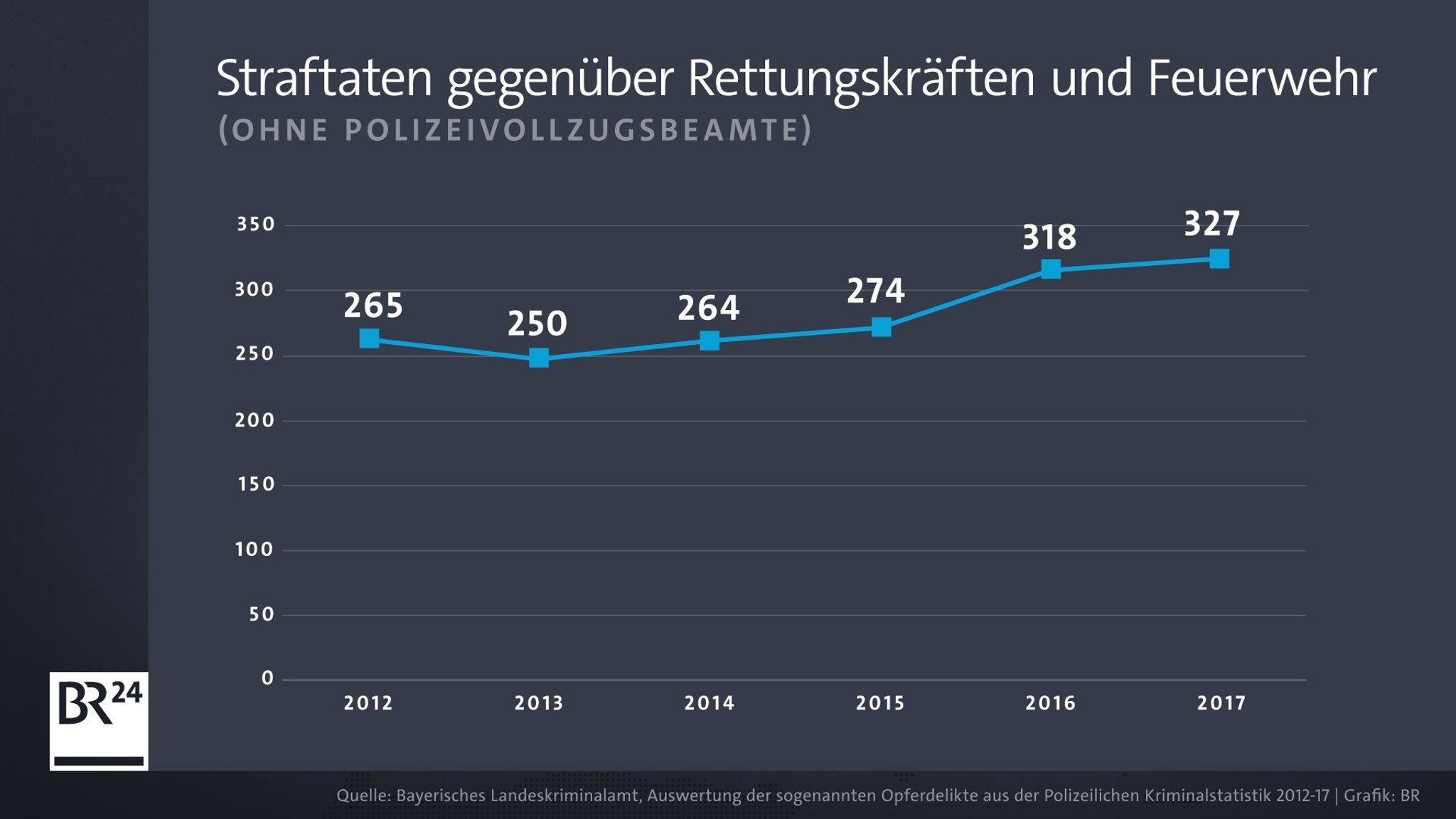 Straftaten gegenüber Rettungskräften und Feuerwehr (ohne Polizeivollzugsbeamte)