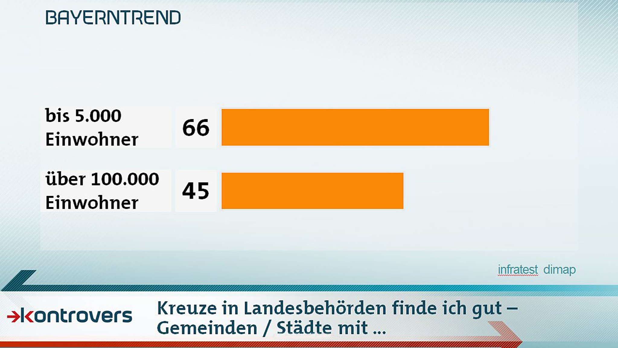 Gemeinden zu Kreuze in Landesbehörden im Mai-BayernTrend 2018 zur Landtagswahl