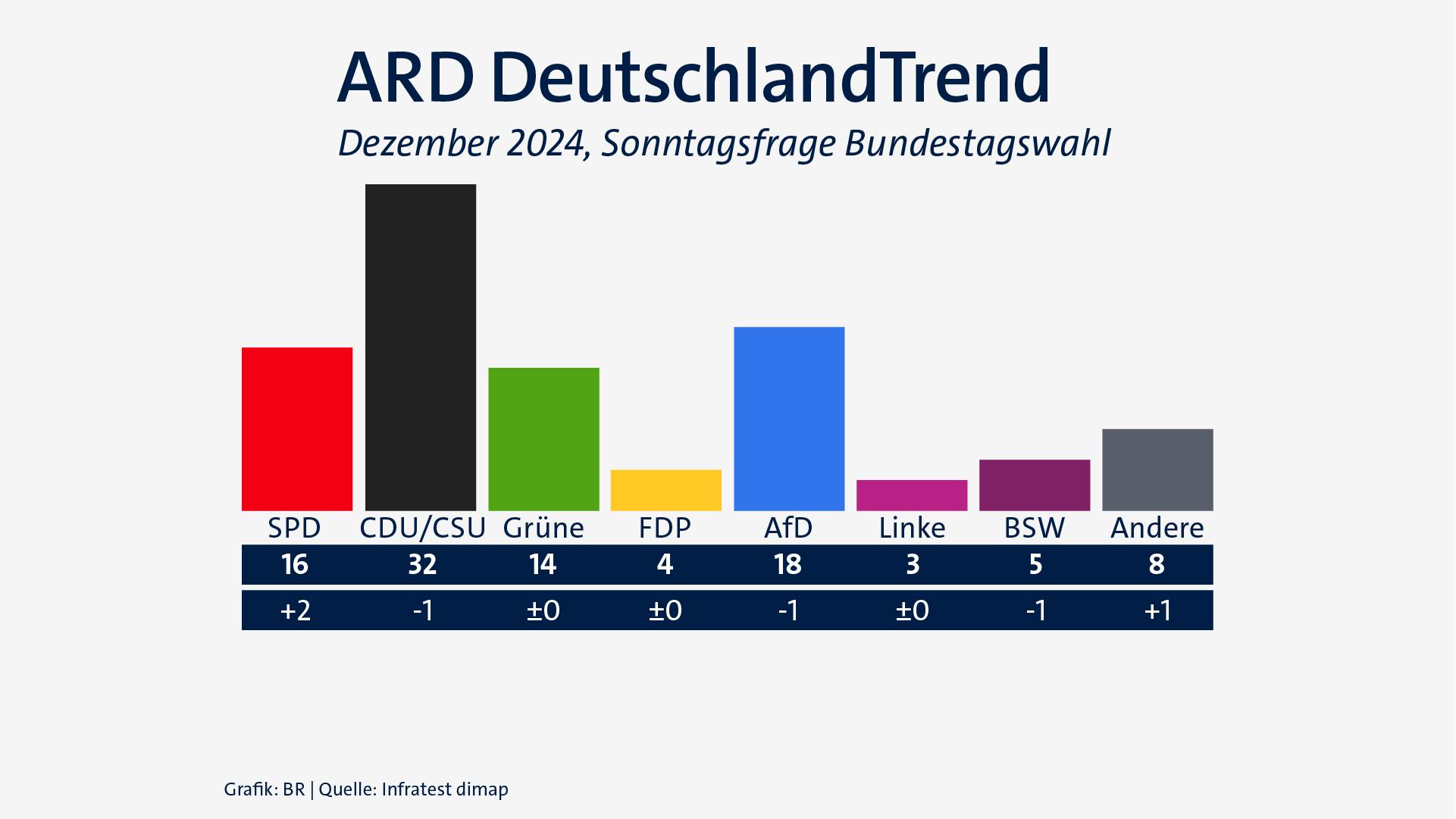 ARD-DeutschlandTrend am 5.12.24: Sonntagsfrage zur Bundestagswahl – Vergleich zu Mitte November 2024
