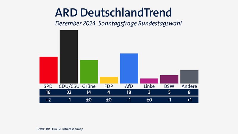 ARD-DeutschlandTrend am 5.12.24: Sonntagsfrage zur Bundestagswahl – Vergleich zu Mitte November 2024 | Bild: Bildrechte: Grafik: BR | Quelle: Infratest dimap ARD-DeutschlandTrend am 5.12.24: Sonntagsfrage zur Bundestagswahl – Vergleich zu Mitte November 2024