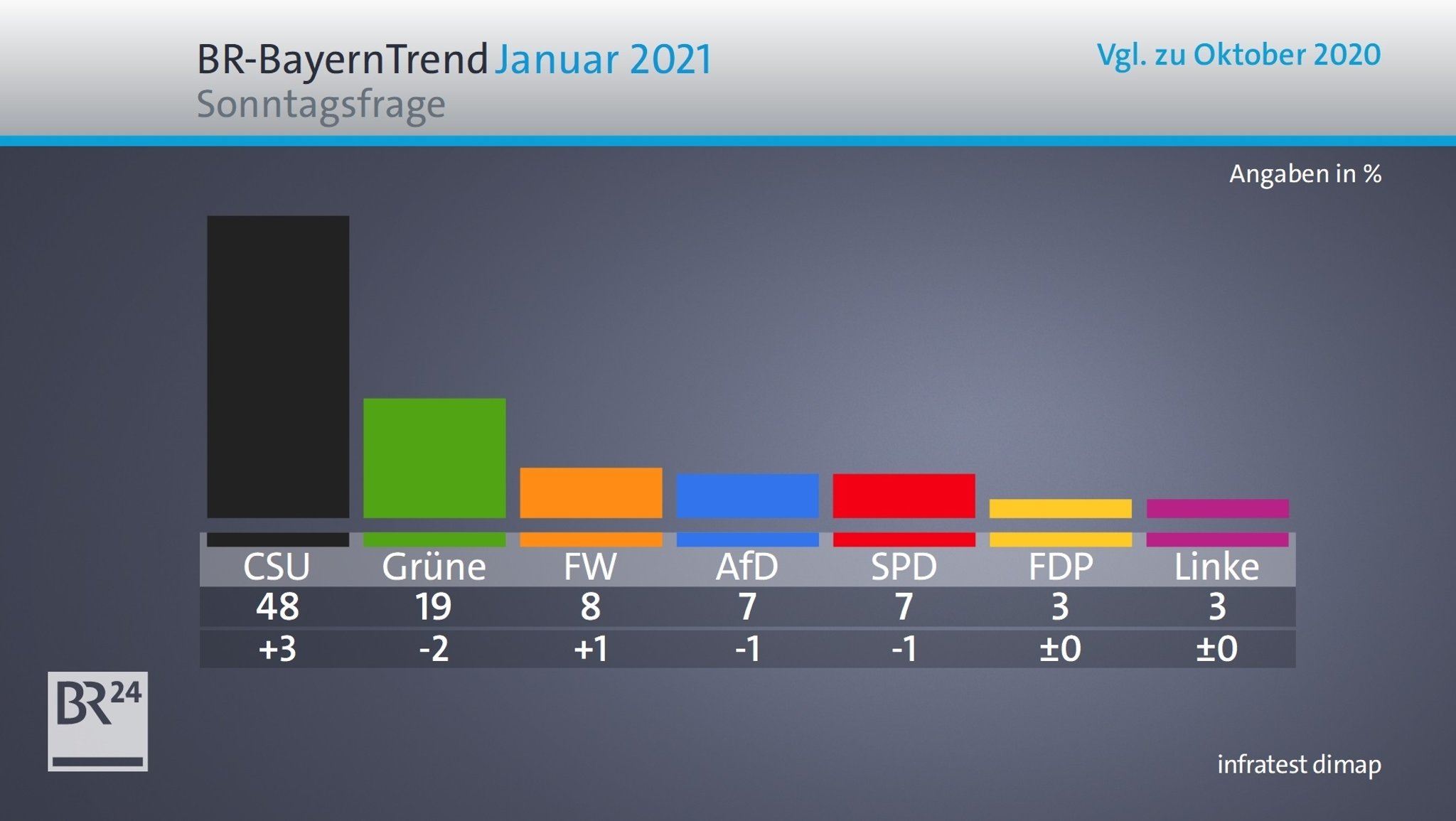 Die Umfrageergebnisse im BR-BayernTrend zur Sonntagsfrage