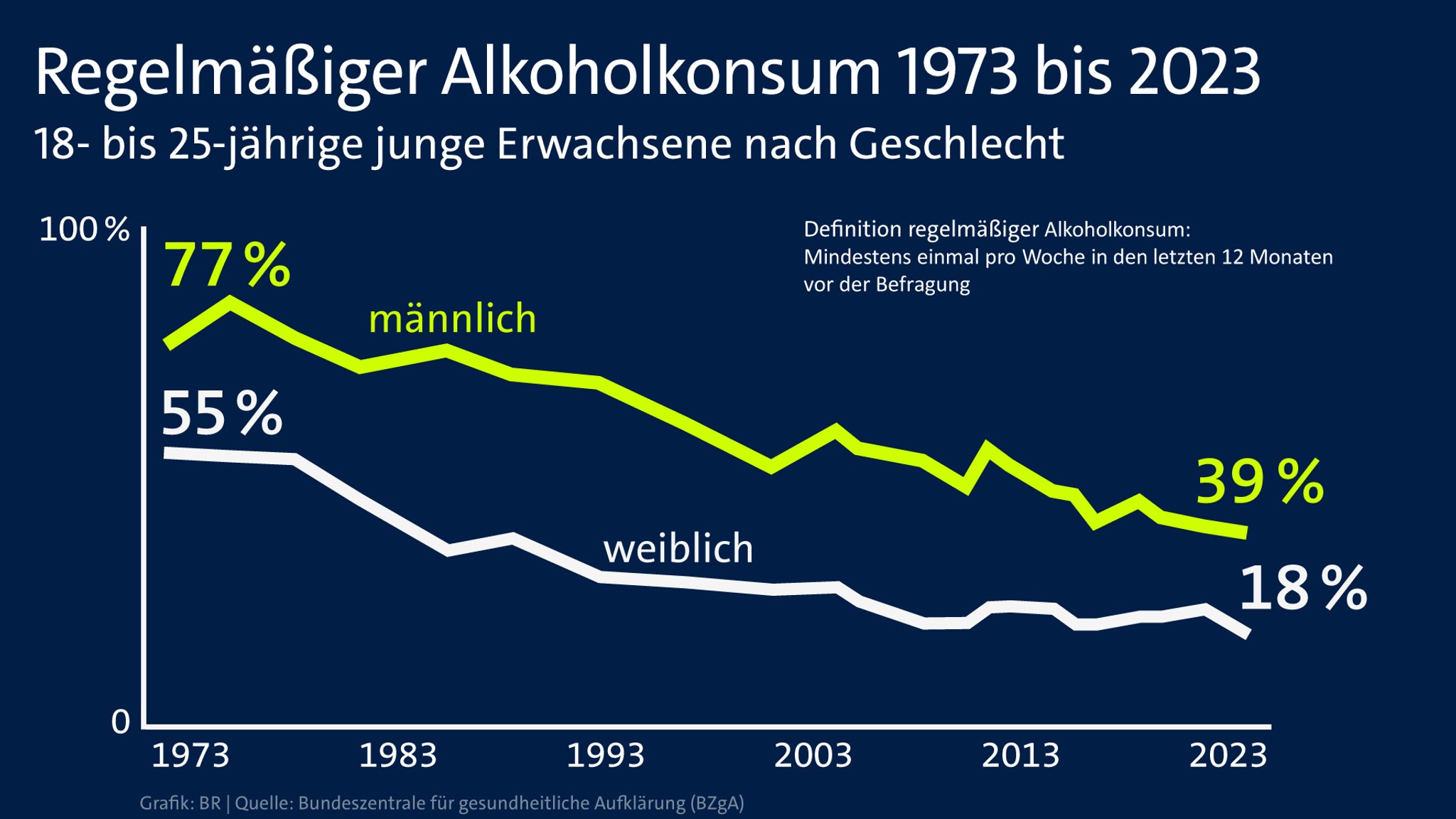 Zum Vergleich: Alkoholkonsum früher und heute.
