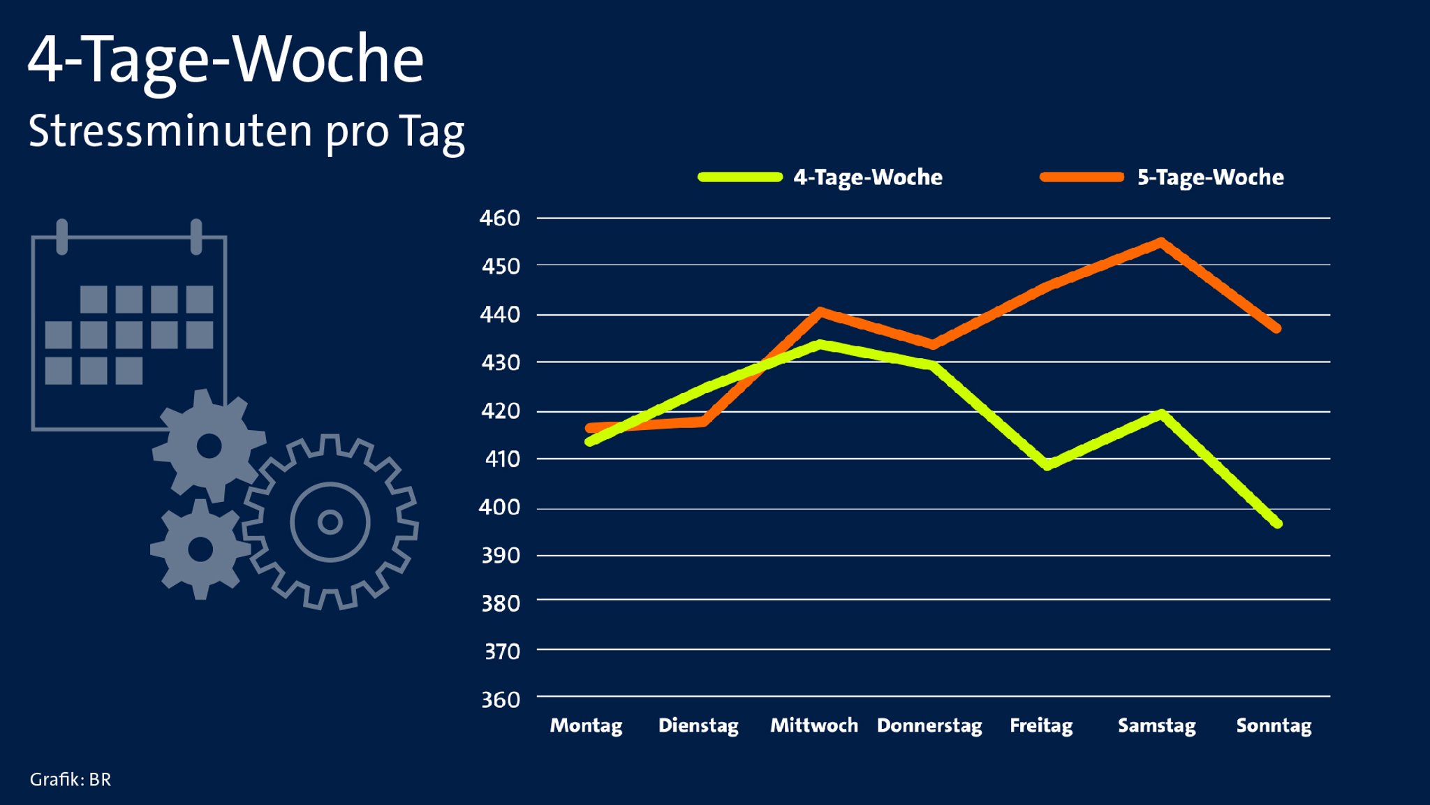 Stresskurven im Vergleich. Sie zeigen deutlich weniger Stress bei der Vier-Tage Woche.