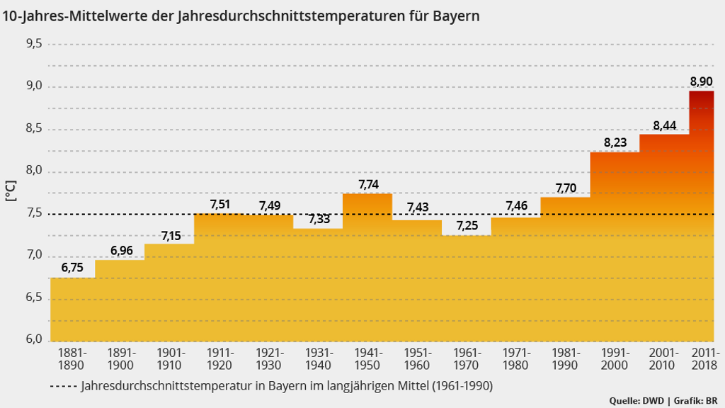 Dekaden-Mittelwerte Bayern: Seit 1970 steigt die Durchschnittstemperatur in Bayern pro Jahrzehnt um mehr als 0,3 Grad.