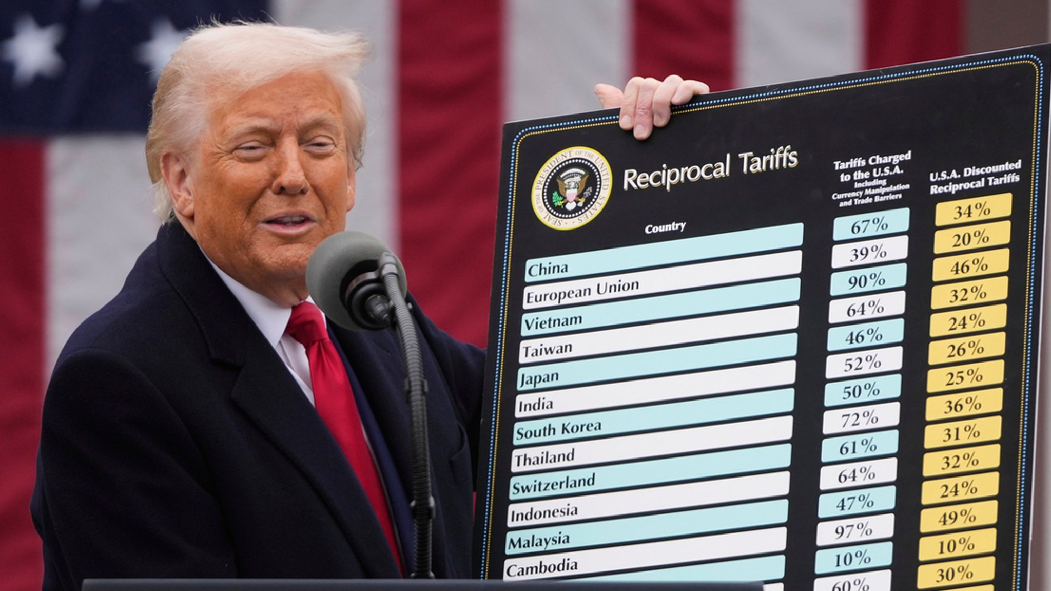 Rückschlag für Trump: US-Gericht blockiert Zollpolitik 