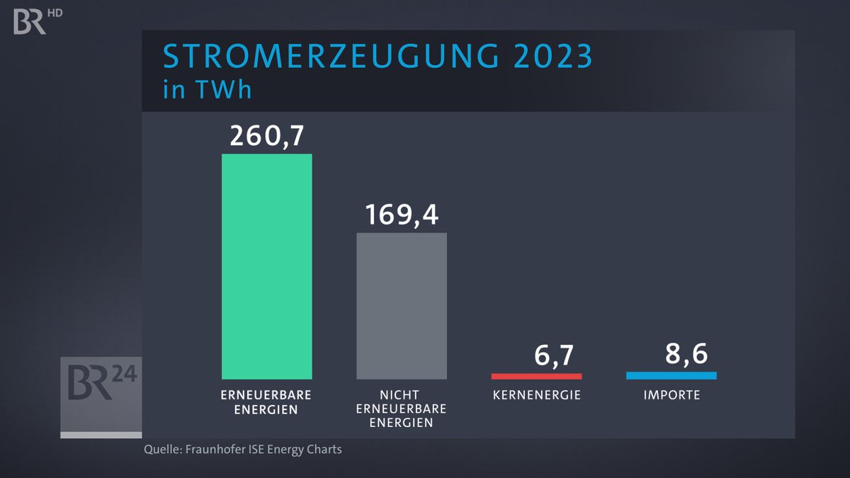Statistik Stromerzeugung 2023 in Deutschland