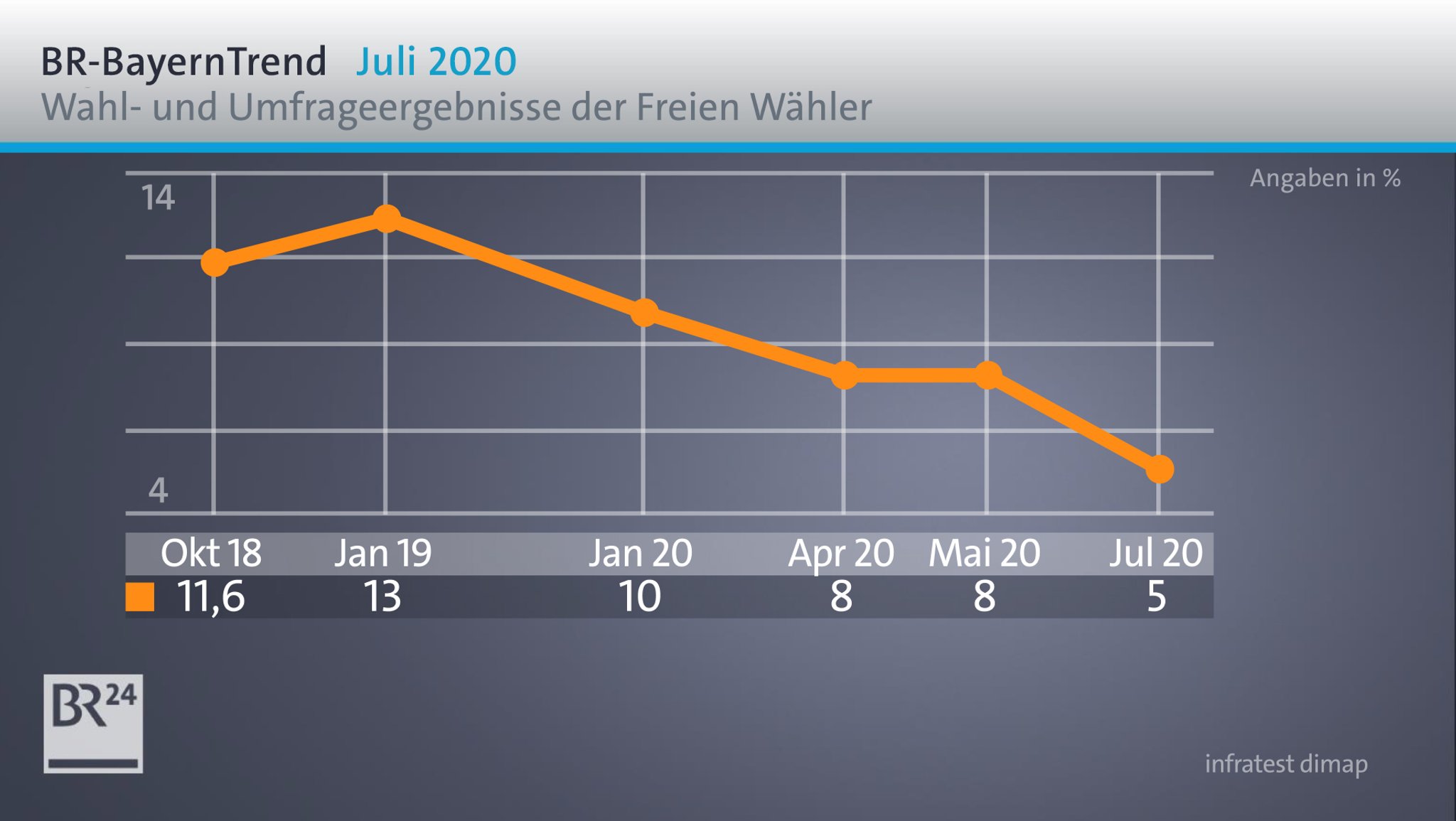 Die Wahl- und Umfrageergebnisse der Freien Wähler im BR-BayernTrend