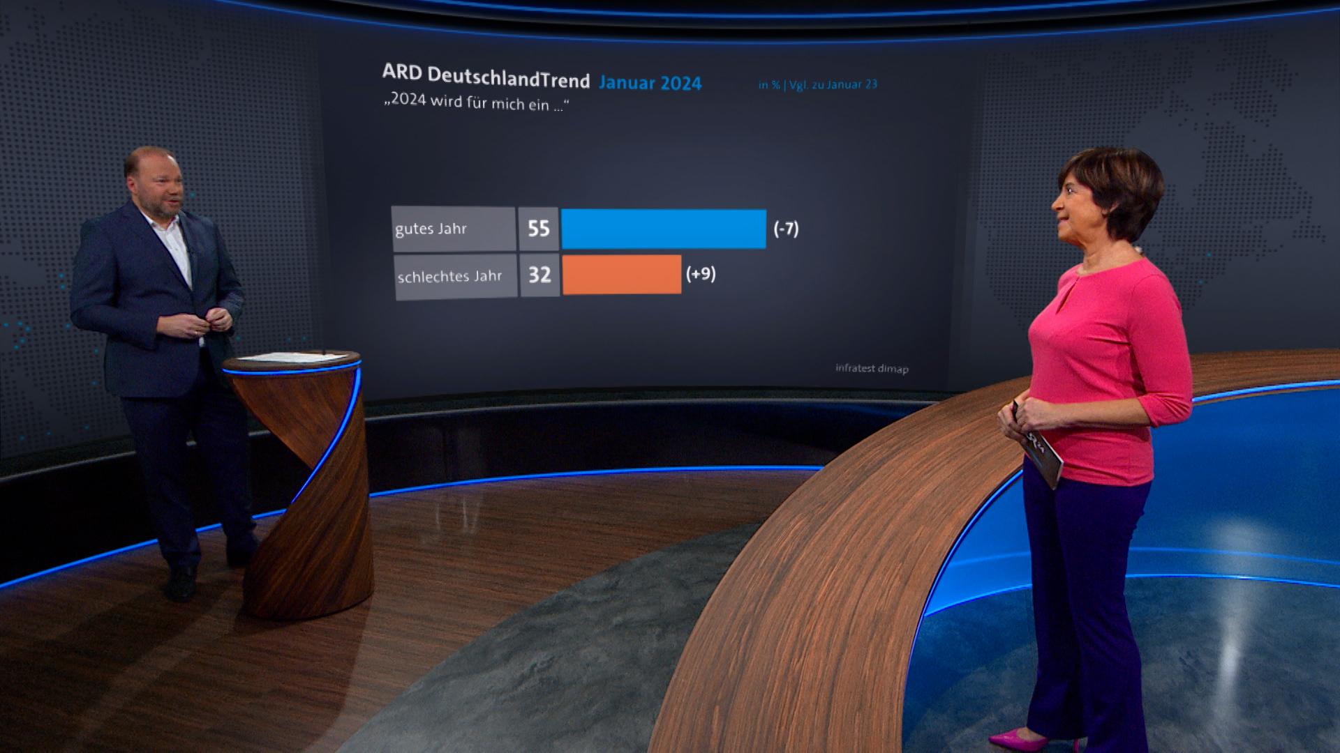 Zu Beginn des Jahres gibt es ein brandaktuelles Stimmungsbild zur politischen Lage. Den ARD Deutschland-Trend, der heute rausgekommen ist.