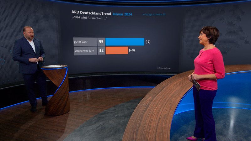 Zu Beginn des Jahres gibt es ein brandaktuelles Stimmungsbild zur politischen Lage. Den ARD Deutschland-Trend, der heute rausgekommen ist.