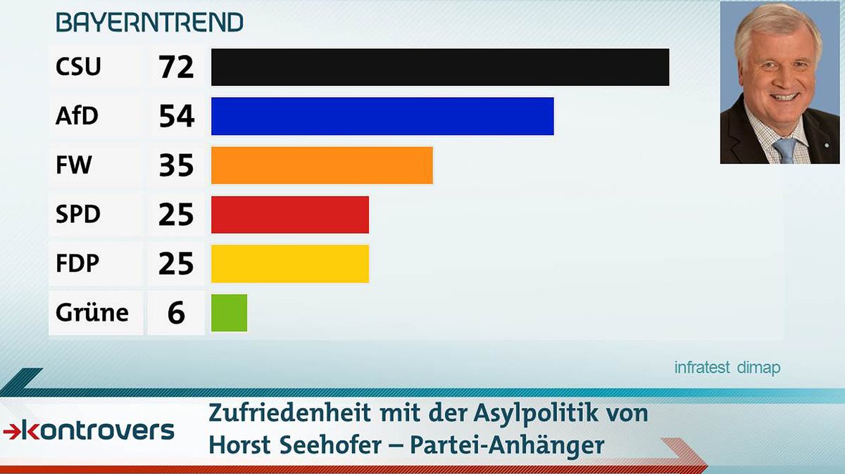 Wie zufrieden sind die Parteianhänger mit der Asylpolitik von Horst Seehofer? 72 Prozent der CSU-Anhänger sind zufrieden sowie 54 Prozent der AfD-Anhänger. Unter den Anhängern der Grünen sind es nur sechs Prozent.