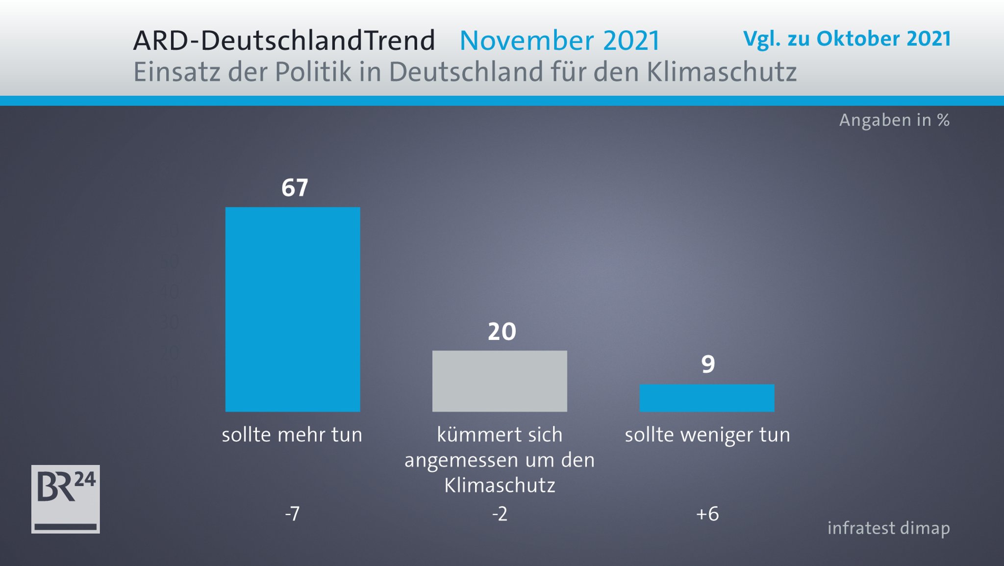 ARD-DeutschlandTrend zur Klima-Politik