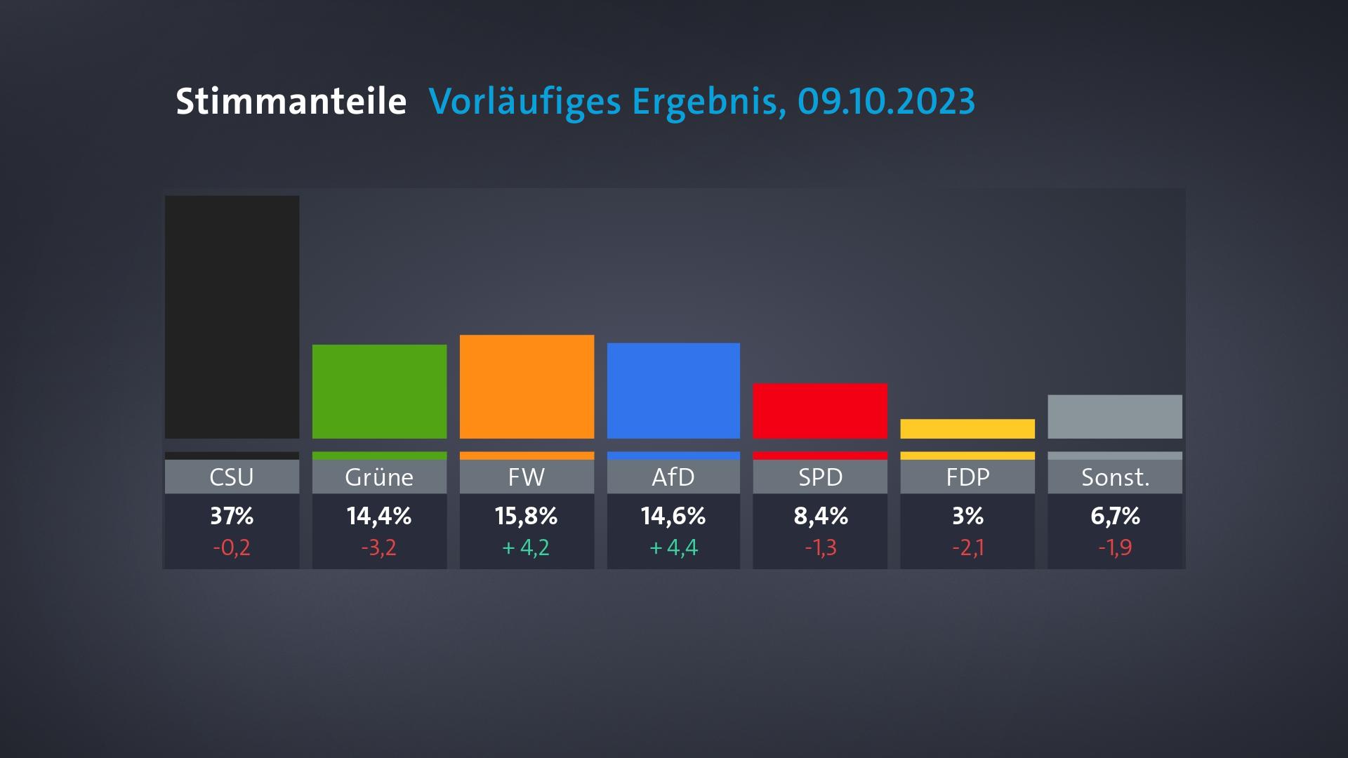 Landtagswahl In Bayern: Alle Zahlen Und Grafiken Auf Einen Blick | BR24