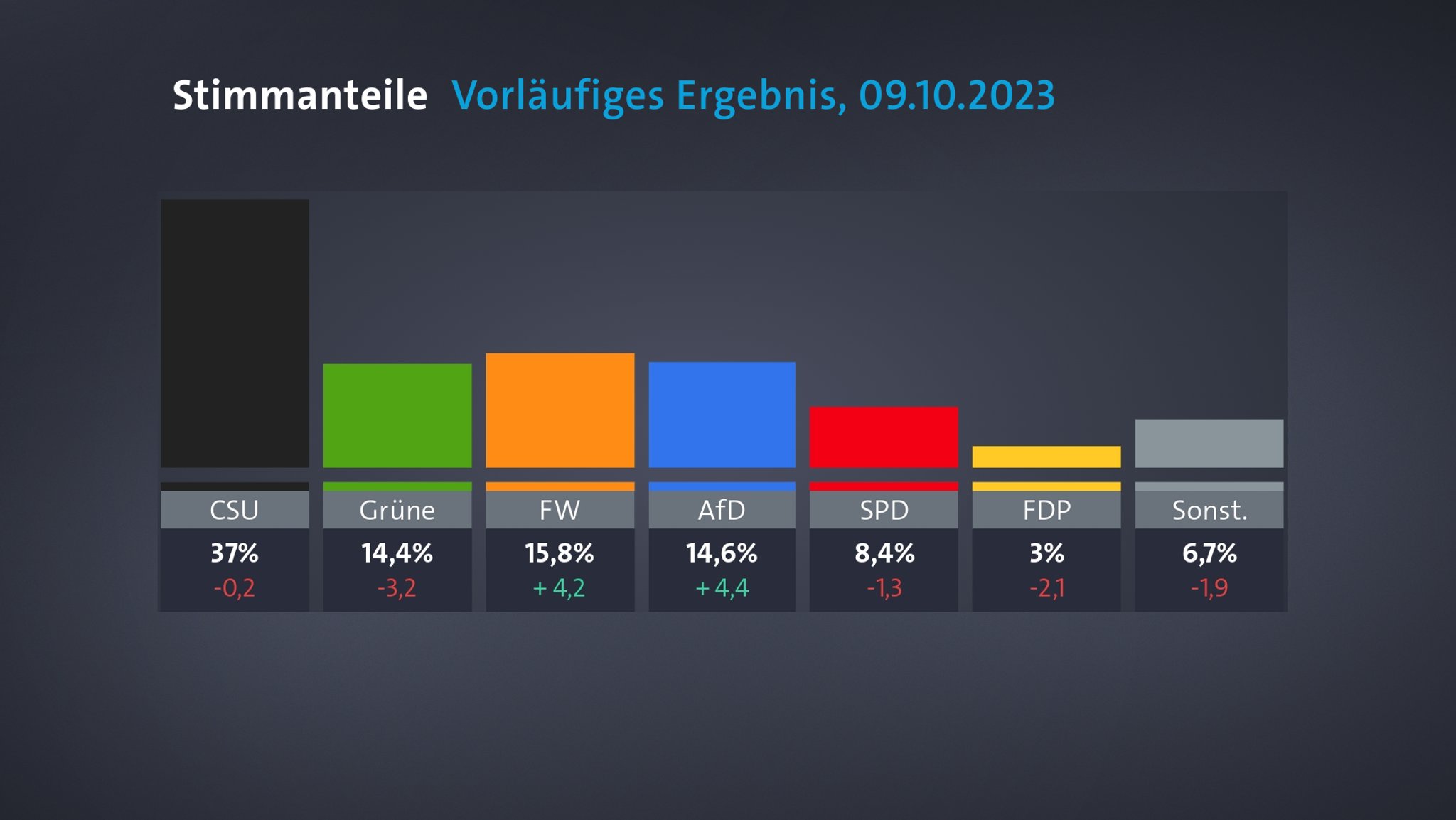 ARD-Hochrechnung zur Landtagswahl 2023 in Bayern