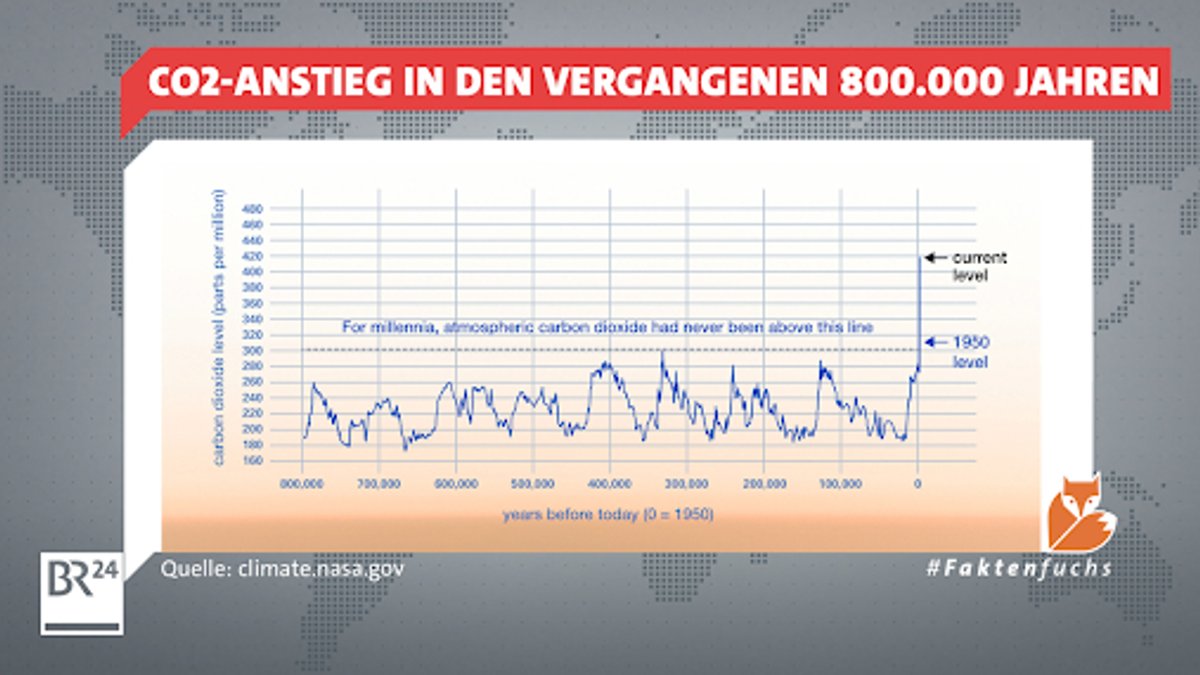 Der CO2-Anstieg in der Atmosphäre in den vergangenen 800.000 Jahren.