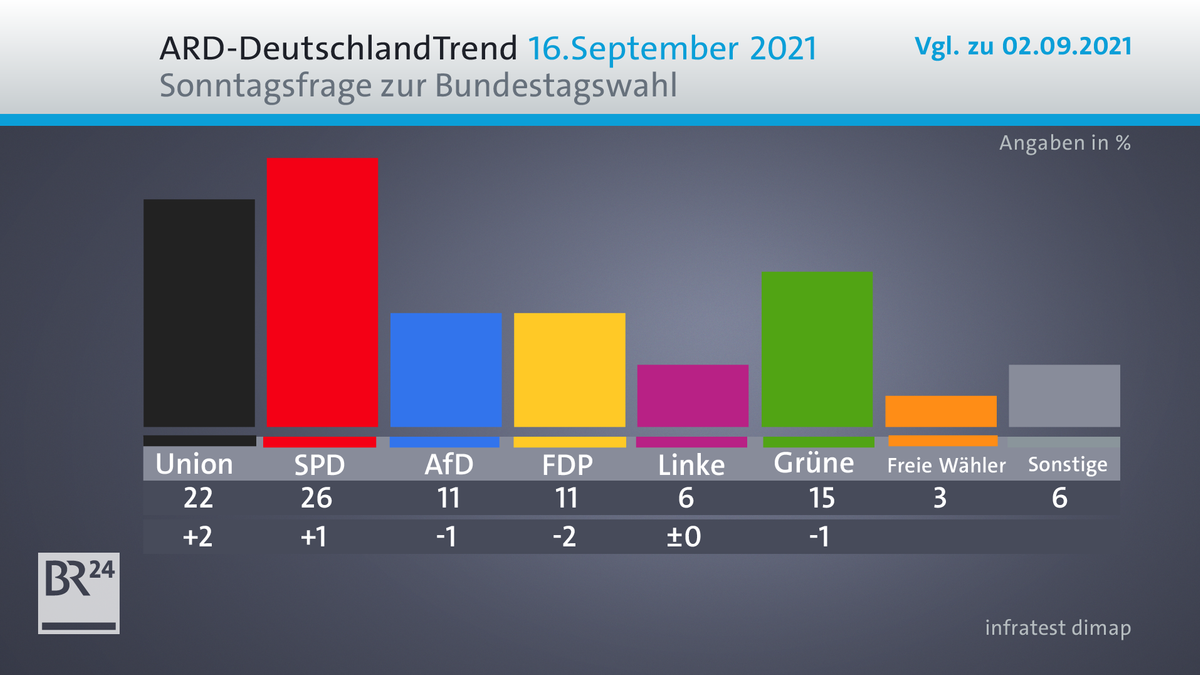 ARD-DeutschlandTrend: Union holt auf, SPD bleibt vorn