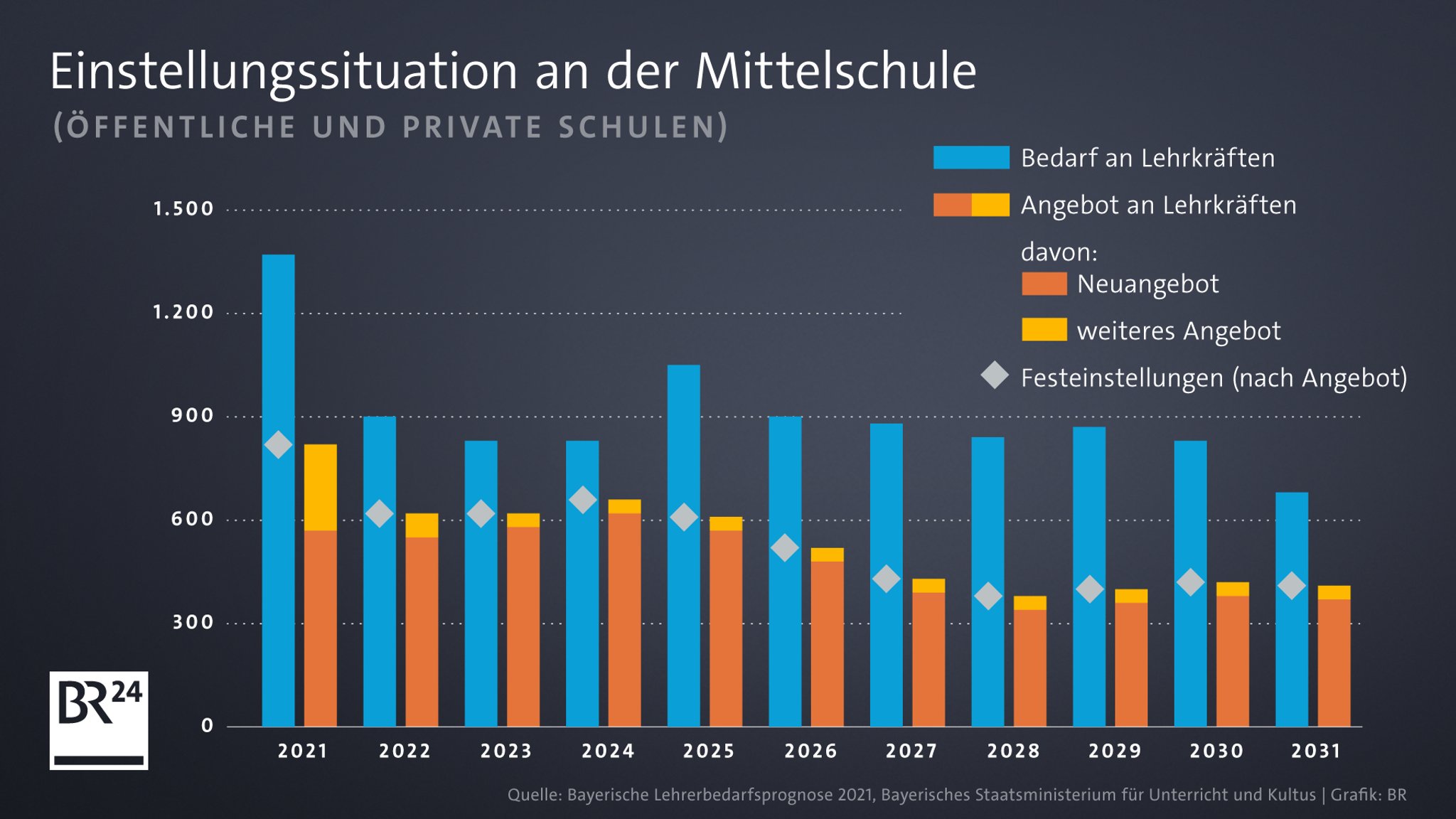 Einstellungssituation an der Mittelschule.