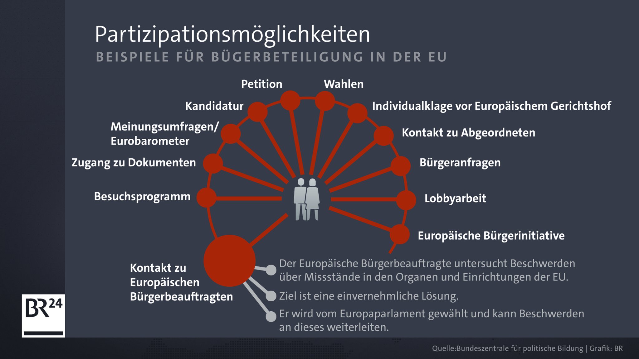 Bürgerbeteiligung in der EU