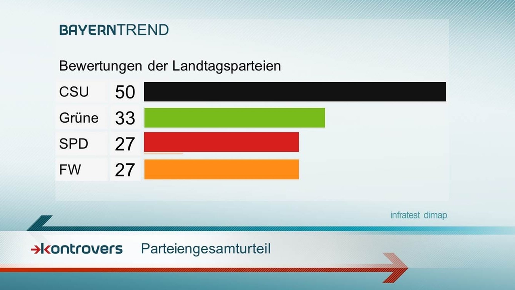 Parteiengesamturteil - Kontrovers BayernTrend 2016