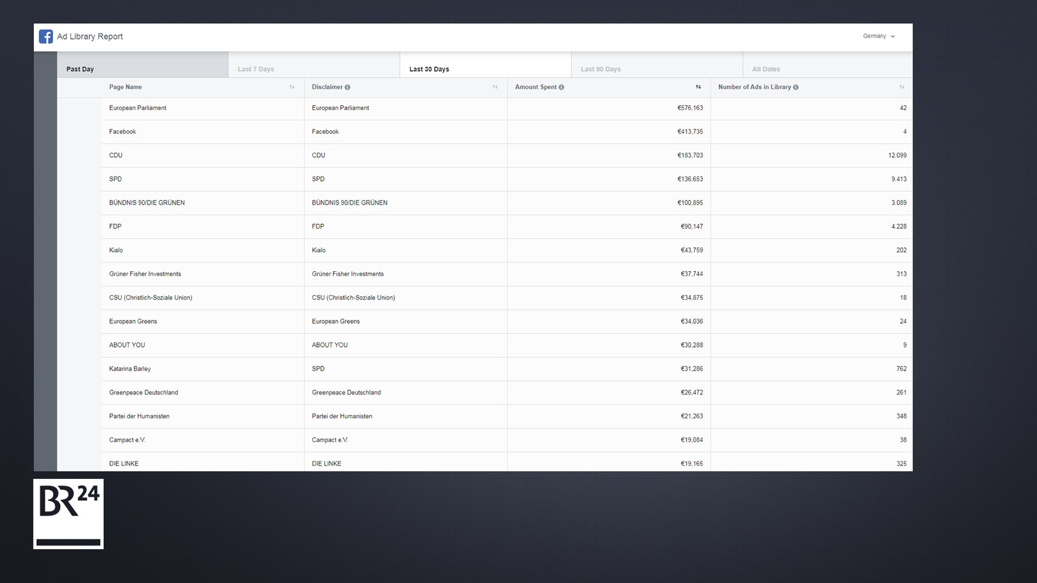 Innerhalb der vergangenen 30 Tage gaben laut Facebook-Report die CDU, Grünen, SPD und FDP am meisten Geld aus. 