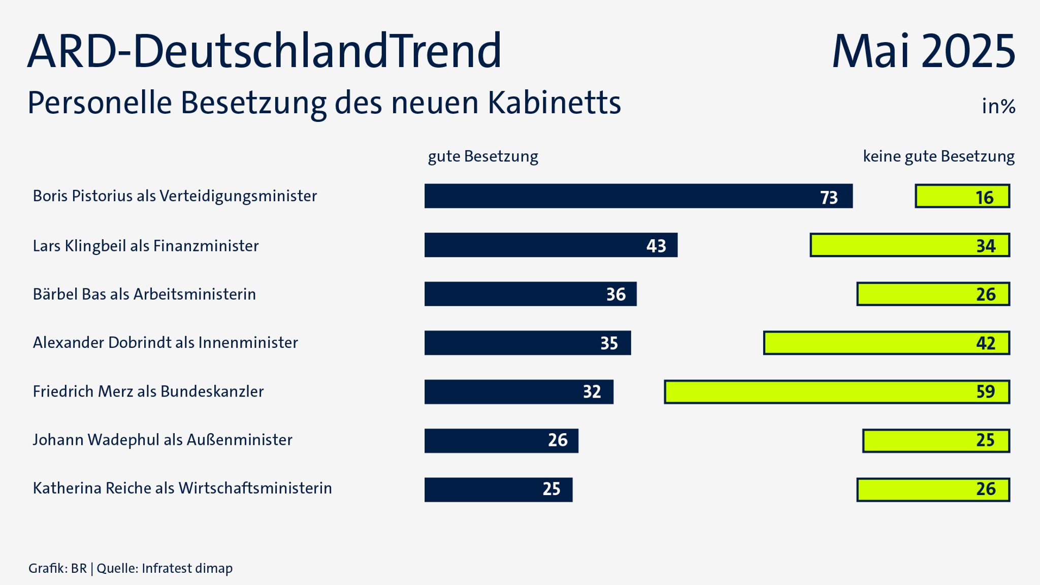 ARD-DeutschlandTrend im Mai 2025