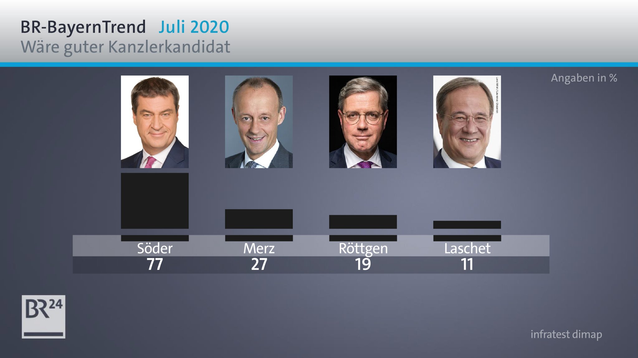 Die Umfrageergebnisse zur K-Frage im BR-BayernTrend