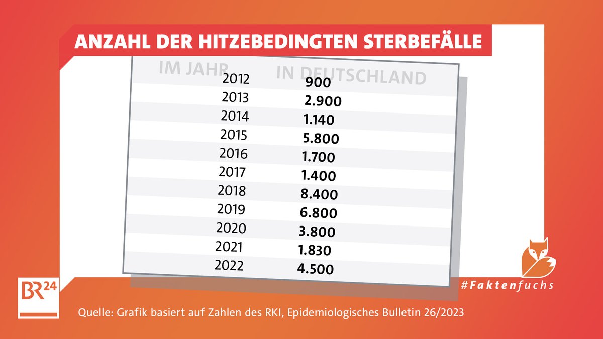 Die Tabelle zeigt die Anzahl der Hitzetoten in Deutschland, die das RKI für die Jahre 2012-2022 geschätzt hat.